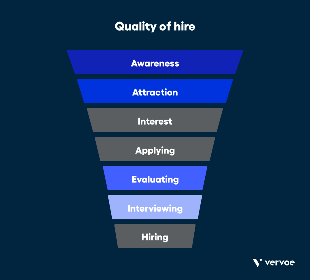 Simppler This Simple Hiring Funnel Boosted Quality Hires by 400% - Simppler